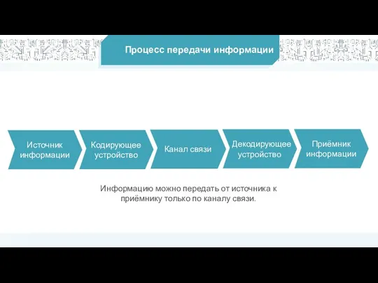 Процесс передачи информации Источник информации Кодирующее устройство Канал связи Информацию можно передать