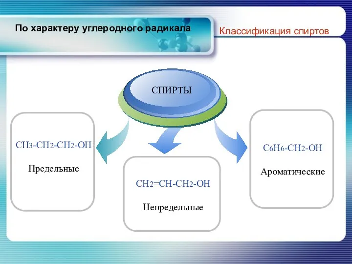 По характеру углеродного радикала Классификация спиртов