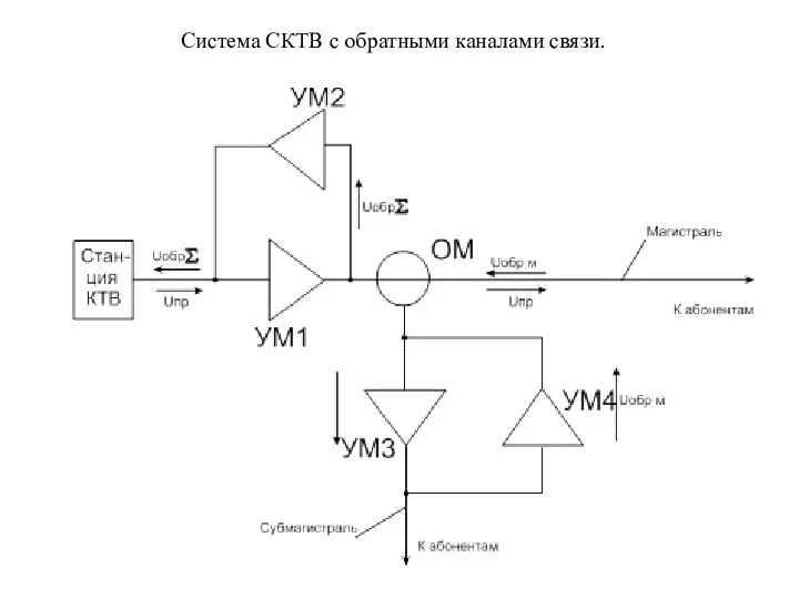 Система СКТВ с обратными каналами связи.