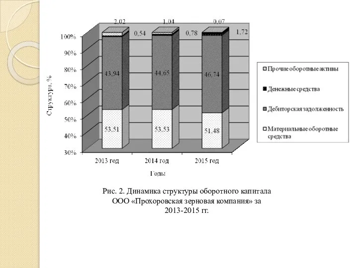 Рис. 2. Динамика структуры оборотного капитала ООО «Прохоровская зерновая компания» за 2013-2015 гг.