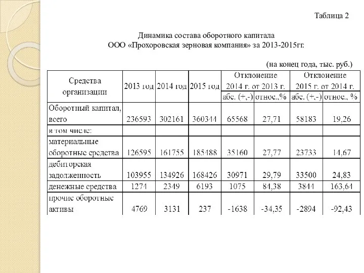 Таблица 2 Динамика состава оборотного капитала ООО «Прохоровская зерновая компания» за 2013-2015гг.