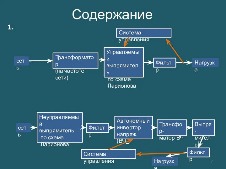 Содержание 1. сеть Трансформатор (на частоте сети) Управляемый выпрямитель по схеме Ларионова