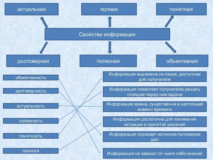 Свойства информации актуальная полная понятная достоверная полезная объективная объективность Информация выражена на