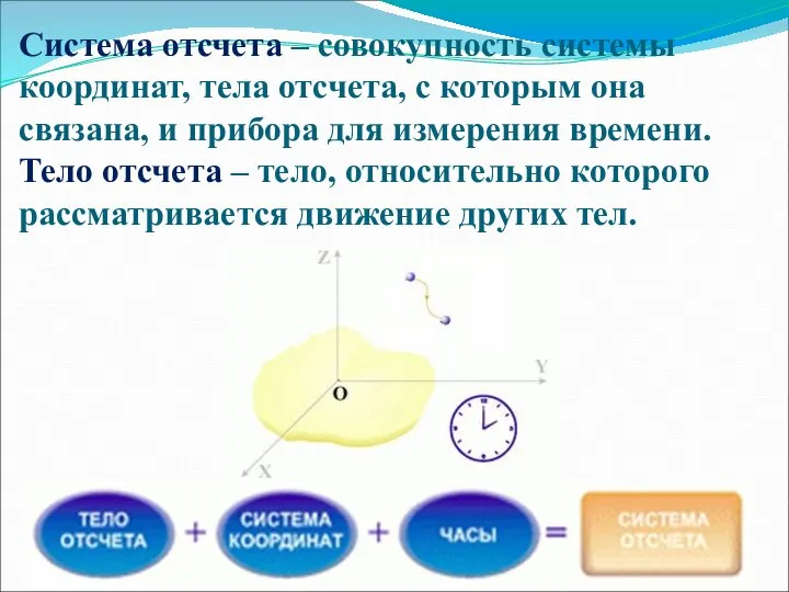 Система отсчета – совокупность системы координат, тела отсчета, с которым она связана,