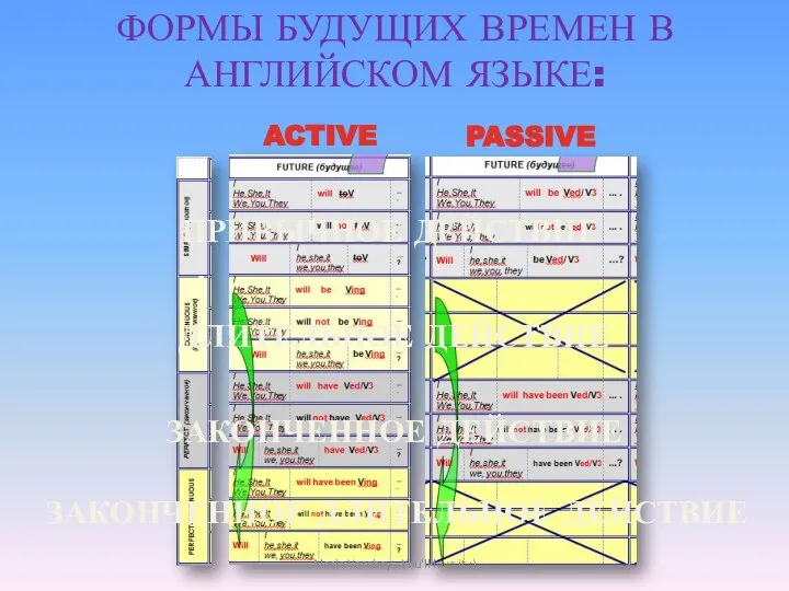 ФОРМЫ БУДУЩИХ ВРЕМЕН В АНГЛИЙСКОМ ЯЗЫКЕ: ACTIVE PASSIVE ПРИВЫЧНОЕ ДЕЙСТВИЕ ДЛИТЕЛЬНОЕ ДЕЙСТВИЕ