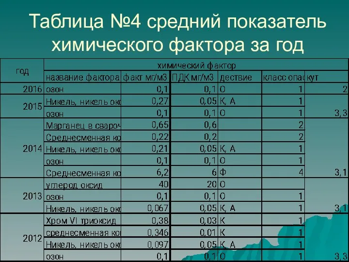 Таблица №4 средний показатель химического фактора за год