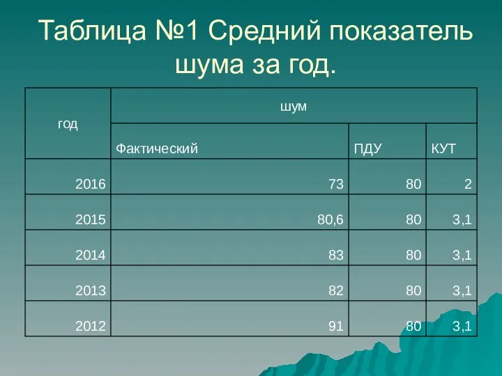 Таблица №1 Средний показатель шума за год.