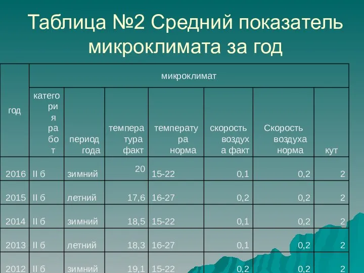 Таблица №2 Средний показатель микроклимата за год