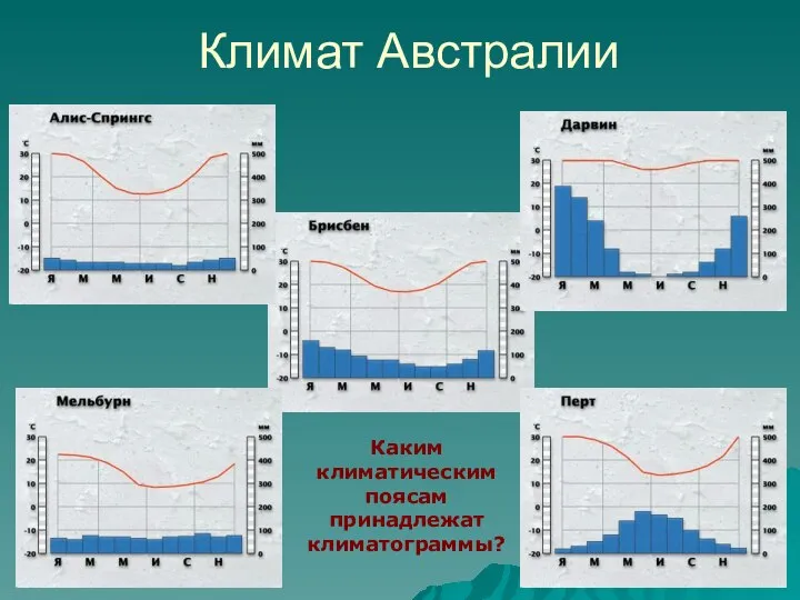 Климат Австралии Каким климатическим поясам принадлежат климатограммы?