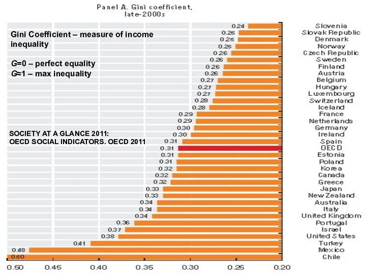 SOCIETY AT A GLANCE 2011: OECD SOCIAL INDICATORS. OECD 2011 Gini Coefficient