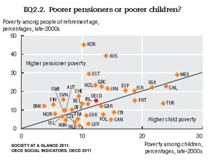 SOCIETY AT A GLANCE 2011: OECD SOCIAL INDICATORS. OECD 2011