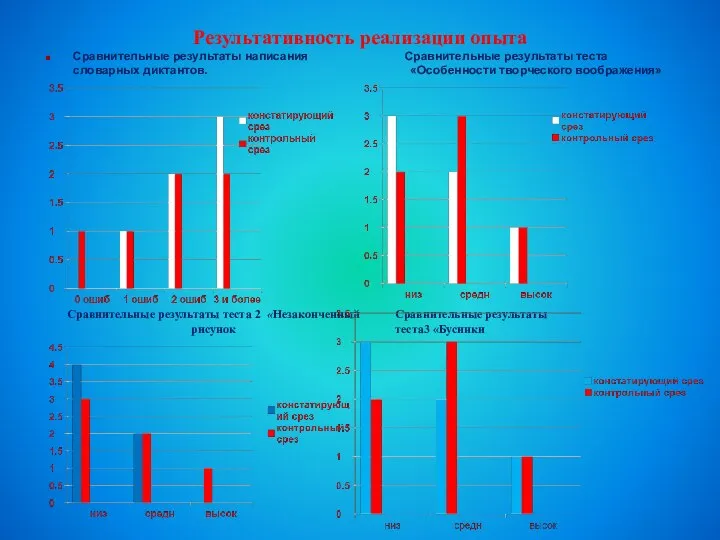 Результативность реализации опыта Сравнительные результаты написания Сравнительные результаты теста словарных диктантов. «Особенности