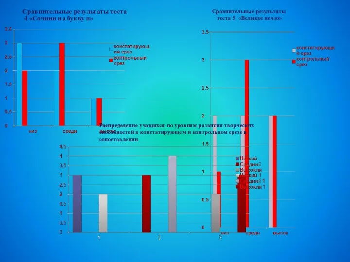 Сравнительные результаты теста 4 «Сочини на букву п» Сравнительные результаты теста 5