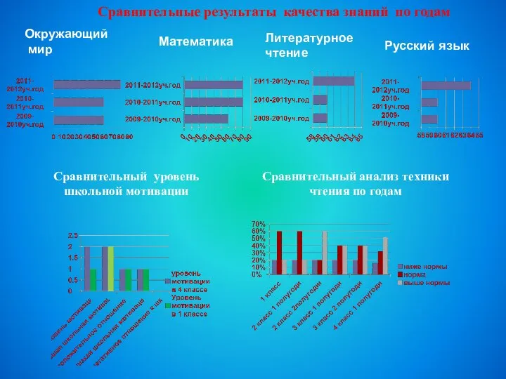 Сравнительные результаты качества знаний по годам Окружающий мир Математика Литературное чтение Русский