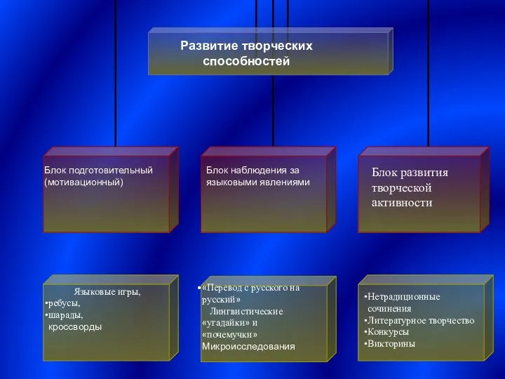 Развитие творческих способностей Блок подготовительный (мотивационный) Блок наблюдения за языковыми явлениями Блок