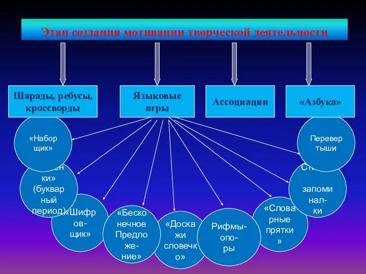 Этап создания мотивации творческой деятельности «Доскажи словечко» «Словарные прятки» «Шифров- щик» «Лесенки»