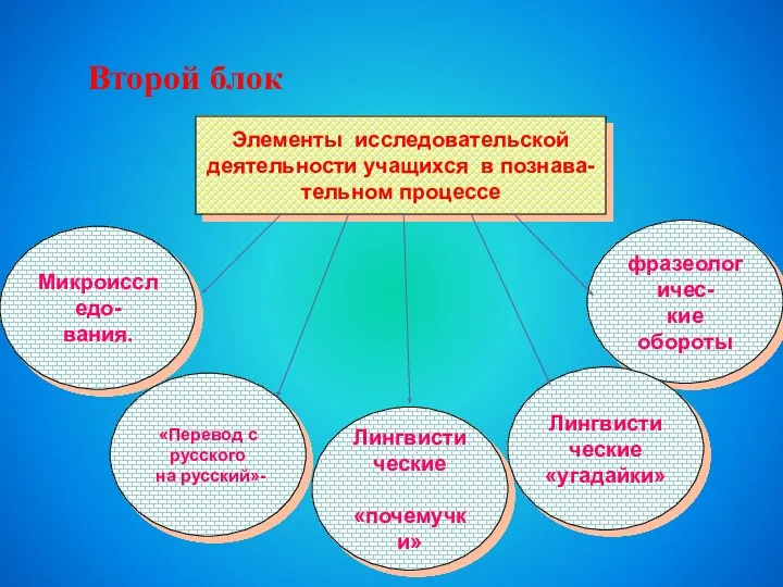 Элементы исследовательской деятельности учащихся в познава- тельном процессе фразеологичес- кие обороты Лингвистические