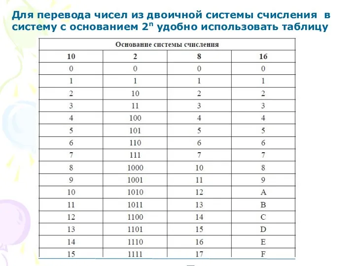 Для перевода чисел из двоичной системы счисления в систему с основанием 2n удобно использовать таблицу