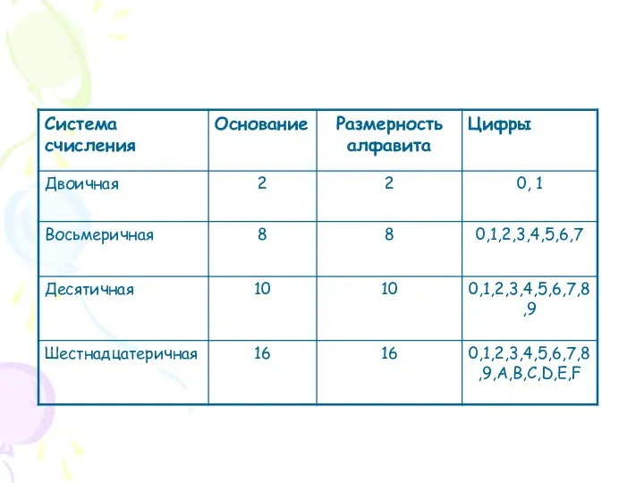 "Алфавит" различных систем счисления