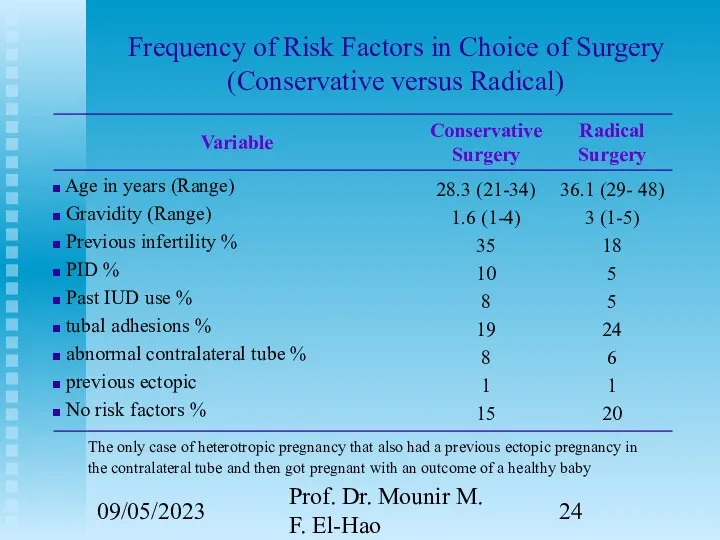 09/05/2023 Prof. Dr. Mounir M. F. El-Hao Frequency of Risk Factors in