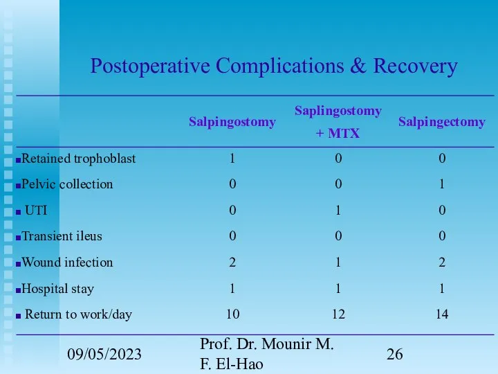 09/05/2023 Prof. Dr. Mounir M. F. El-Hao Postoperative Complications & Recovery