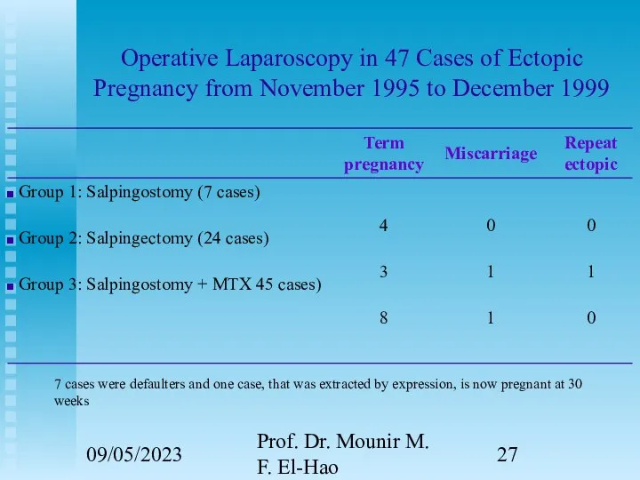 09/05/2023 Prof. Dr. Mounir M. F. El-Hao Operative Laparoscopy in 47 Cases