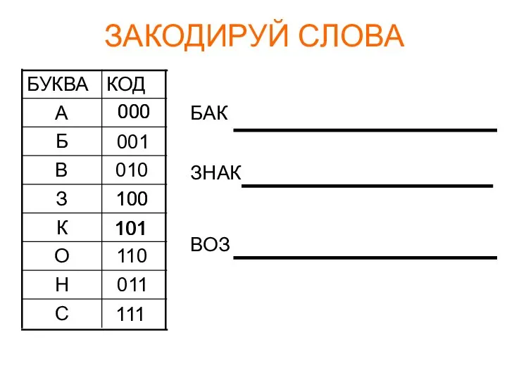 000 ЗАКОДИРУЙ СЛОВА 111 С 011 Н 110 О 101 К 100