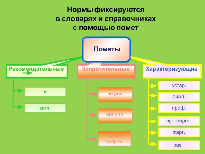 Нормы фиксируются в словарях и справочниках с помощью помет