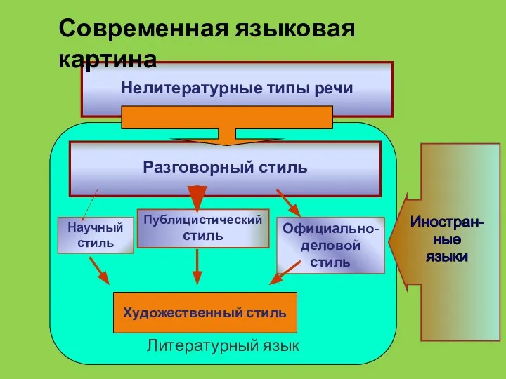 Литературный язык Научный стиль Публицистический стиль Официально-деловой стиль Разговорный стиль Нелитературные типы