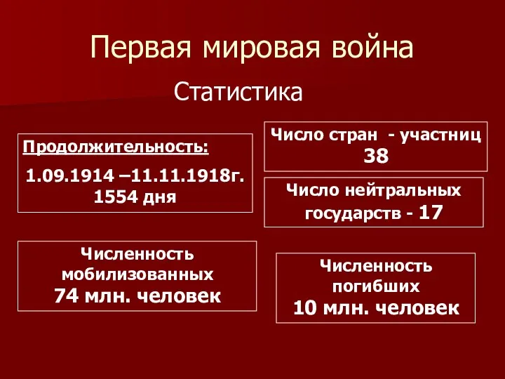 Первая мировая война Статистика Продолжительность: 1.09.1914 –11.11.1918г. 1554 дня Число стран -