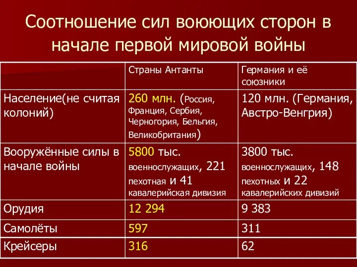 Соотношение сил воюющих сторон в начале первой мировой войны