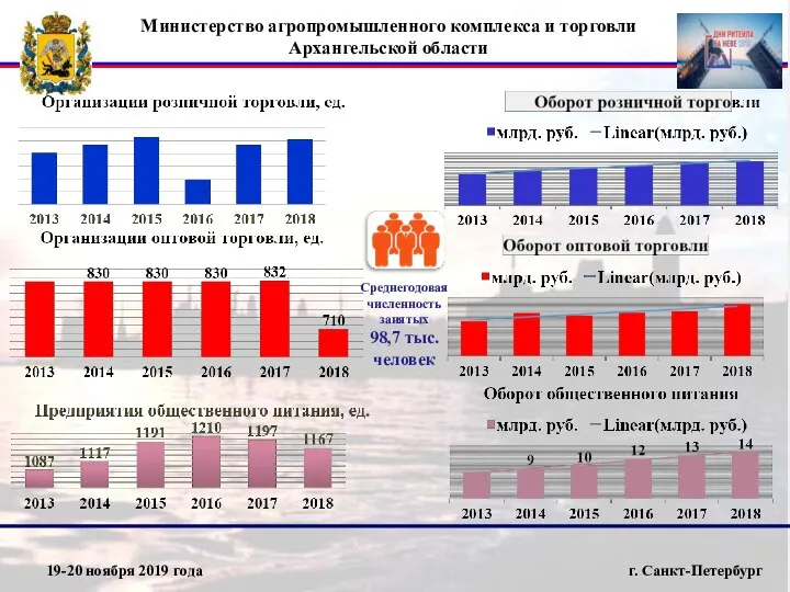 19-20 ноября 2019 года г. Санкт-Петербург Министерство агропромышленного комплекса и торговли Архангельской