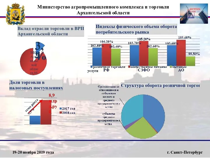 19-20 ноября 2019 года г. Санкт-Петербург Министерство агропромышленного комплекса и торговли Архангельской области