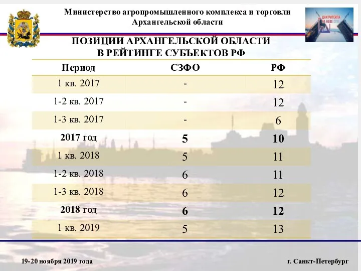 19-20 ноября 2019 года г. Санкт-Петербург Министерство агропромышленного комплекса и торговли Архангельской