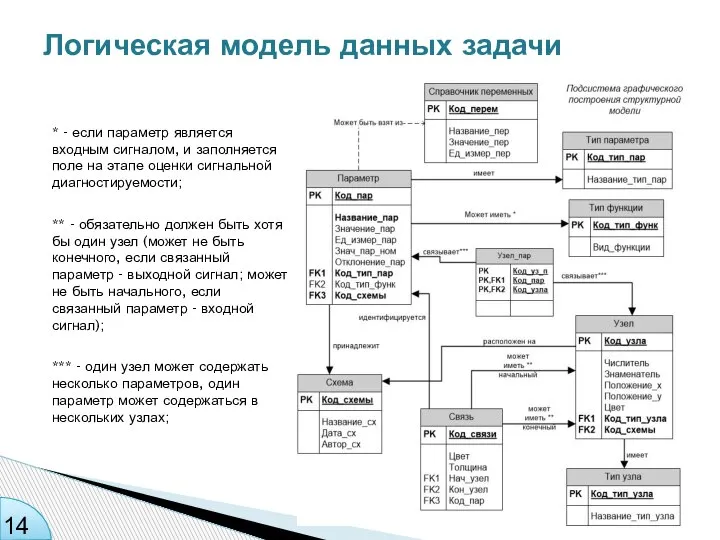 Логическая модель данных задачи * - если параметр является входным сигналом, и