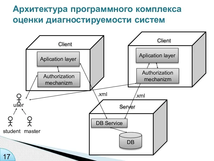 Архитектура программного комплекса оценки диагностируемости систем Server user student master DB Service