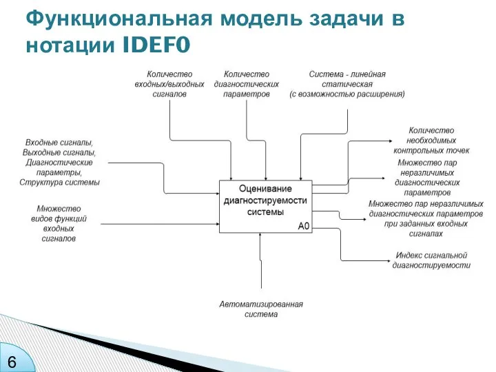 Функциональная модель задачи в нотации IDEF0