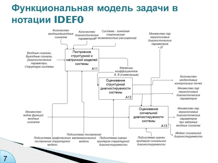 Функциональная модель задачи в нотации IDEF0