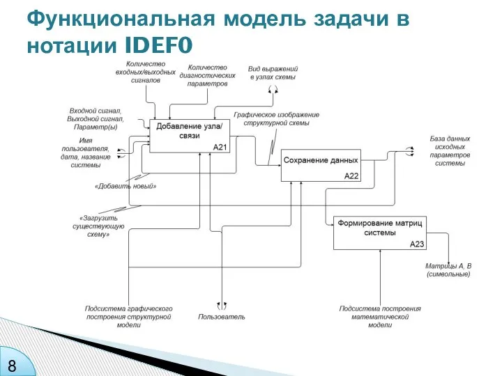 Функциональная модель задачи в нотации IDEF0