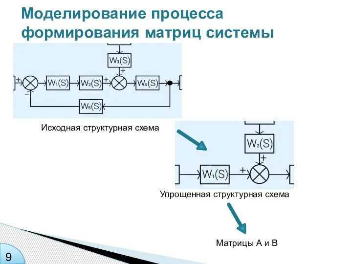 Моделирование процесса формирования матриц системы Исходная структурная схема Упрощенная структурная схема Матрицы А и В