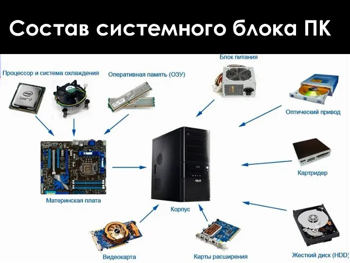 Состав системного блока ПК