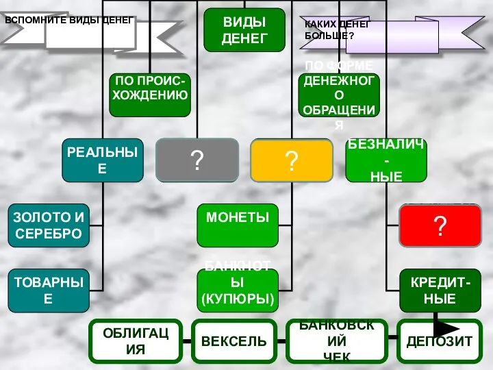 ДЕПОЗИТ ОБЛИГАЦИЯ ВЕКСЕЛЬ БАНКОВСКИЙ ЧЕК ВСПОМНИТЕ ВИДЫ ДЕНЕГ КАКИХ ДЕНЕГ БОЛЬШЕ? ? ? ?