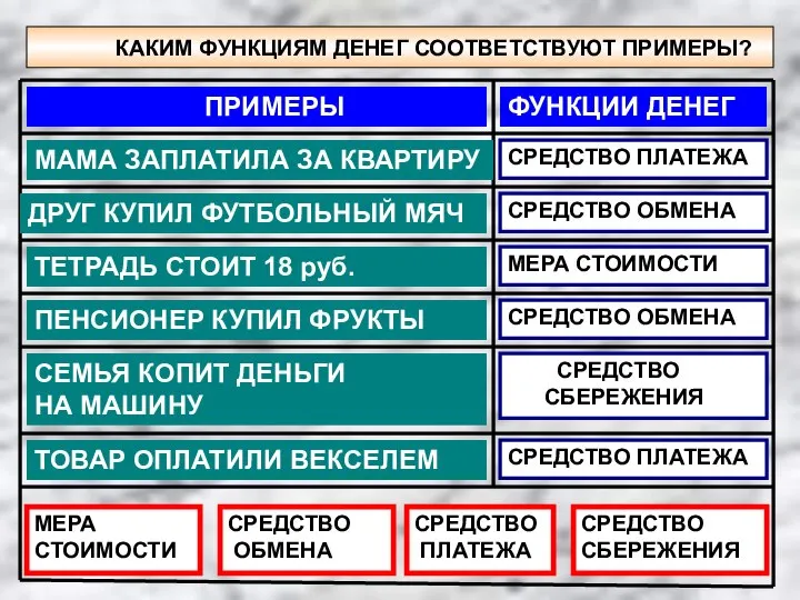 КАКИМ ФУНКЦИЯМ ДЕНЕГ СООТВЕТСТВУЮТ ПРИМЕРЫ? СРЕДСТВО ПЛАТЕЖА СРЕДСТВО ОБМЕНА МЕРА СТОИМОСТИ СРЕДСТВО