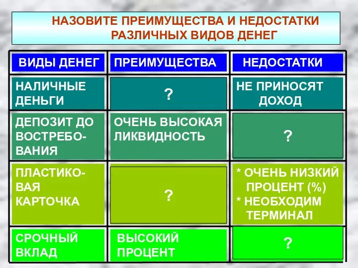 НАЗОВИТЕ ПРЕИМУЩЕСТВА И НЕДОСТАТКИ РАЗЛИЧНЫХ ВИДОВ ДЕНЕГ ? ? ? ?