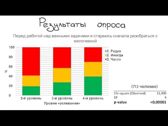 (713 человек) Перед работой над важными задачами я стараюсь сначала разобраться с мелочевкой