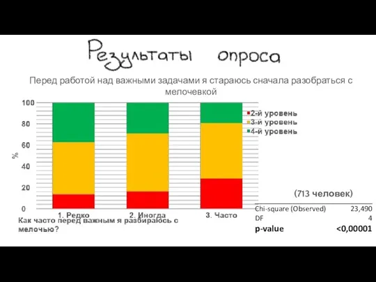 (713 человек) Перед работой над важными задачами я стараюсь сначала разобраться с мелочевкой