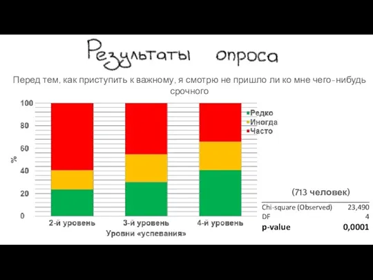 (713 человек) Перед тем, как приступить к важному, я смотрю не пришло