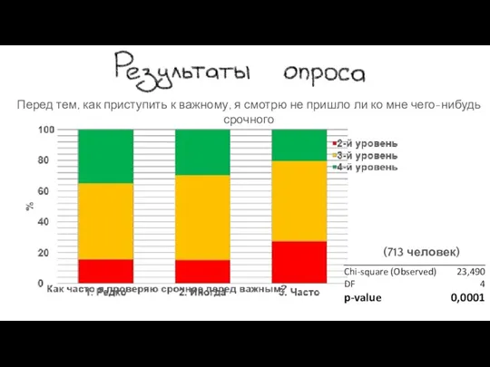 (713 человек) Перед тем, как приступить к важному, я смотрю не пришло