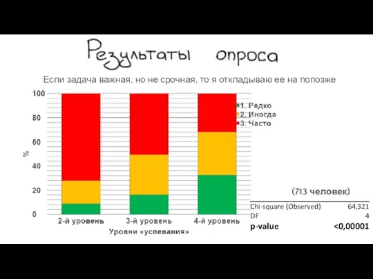 (713 человек) Если задача важная, но не срочная, то я откладываю ее на попозже