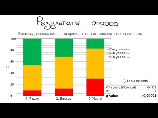 (713 человек) Если задача важная, но не срочная, то я откладываю ее на попозже